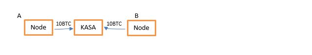 lightning network